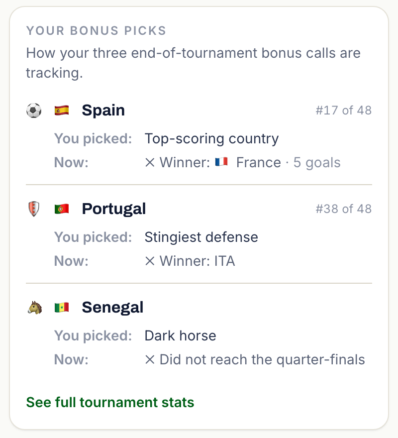 The bonus status card tracking all three end-of-tournament calls with live verdicts